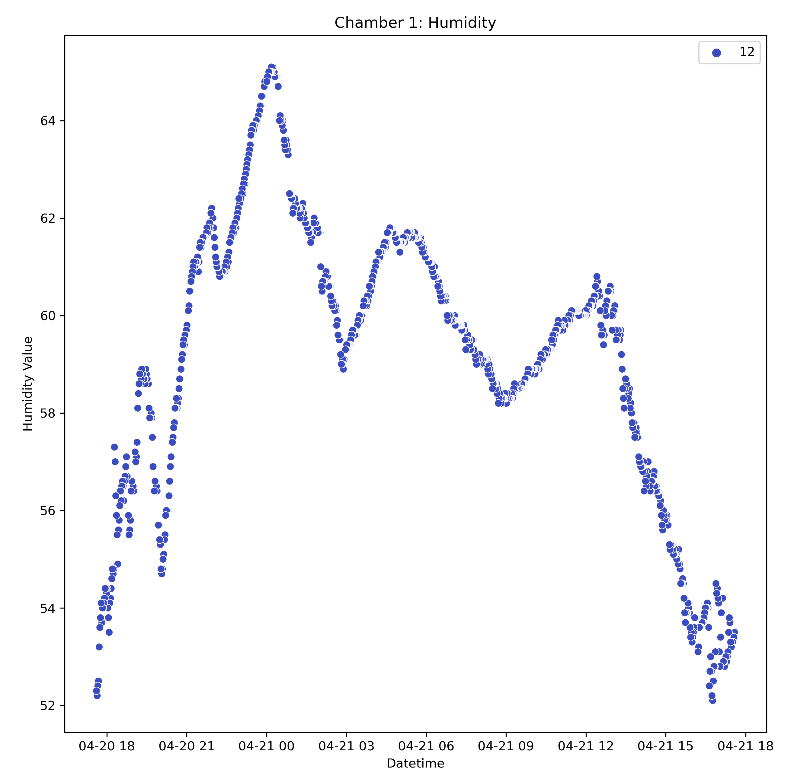 Humidity over time