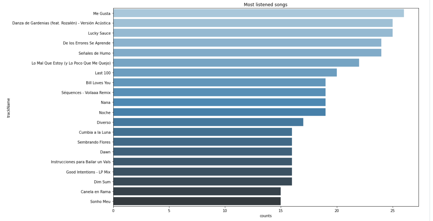 My most listened songs on spotify